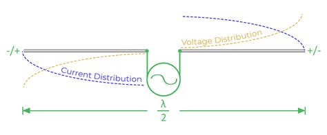 uhf rfid dipole antenna|current distribution in dipole antenna.